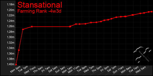 Last 31 Days Graph of Stansational