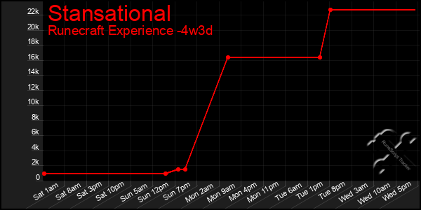 Last 31 Days Graph of Stansational