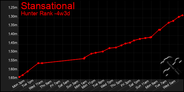 Last 31 Days Graph of Stansational