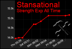Total Graph of Stansational