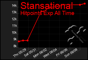 Total Graph of Stansational