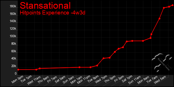 Last 31 Days Graph of Stansational