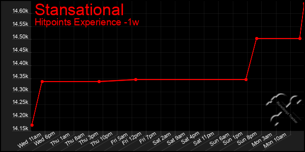 Last 7 Days Graph of Stansational