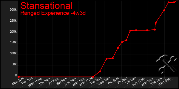Last 31 Days Graph of Stansational