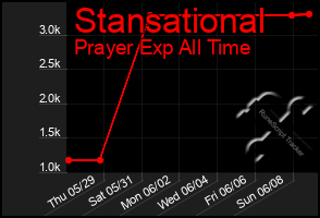 Total Graph of Stansational