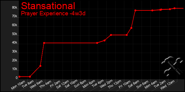 Last 31 Days Graph of Stansational