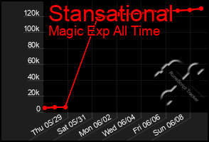 Total Graph of Stansational