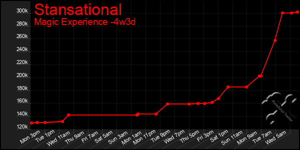Last 31 Days Graph of Stansational