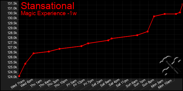 Last 7 Days Graph of Stansational