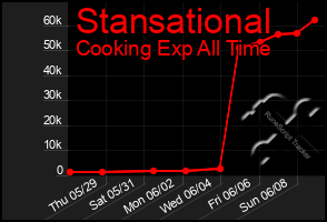Total Graph of Stansational