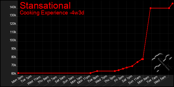 Last 31 Days Graph of Stansational