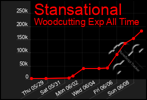 Total Graph of Stansational