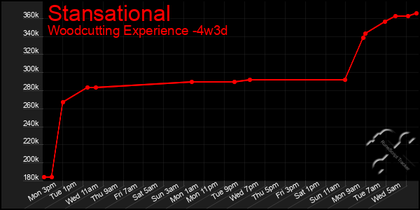 Last 31 Days Graph of Stansational