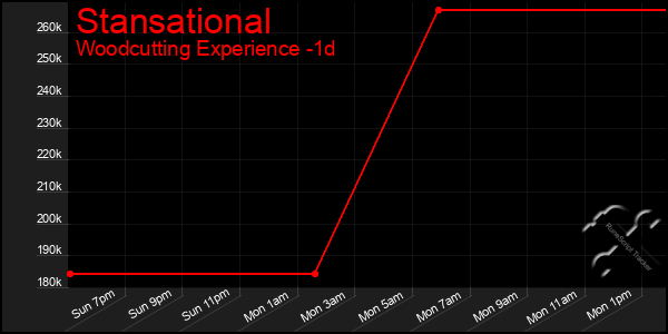 Last 24 Hours Graph of Stansational