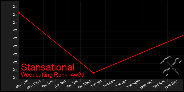 Last 31 Days Graph of Stansational