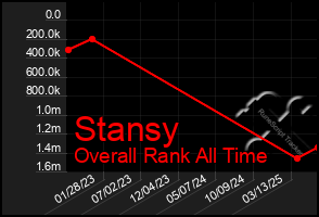 Total Graph of Stansy
