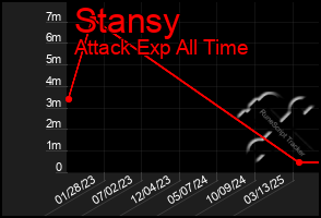Total Graph of Stansy