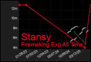 Total Graph of Stansy