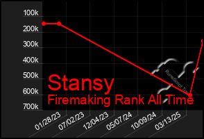 Total Graph of Stansy