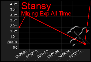 Total Graph of Stansy