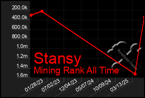 Total Graph of Stansy