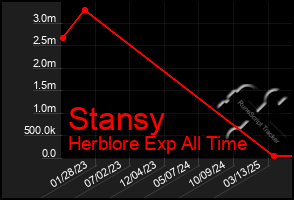 Total Graph of Stansy