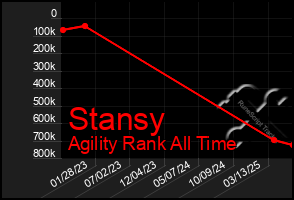 Total Graph of Stansy