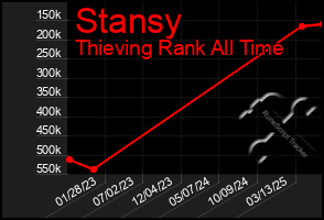 Total Graph of Stansy