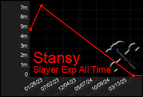 Total Graph of Stansy