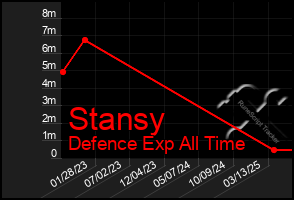 Total Graph of Stansy