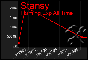 Total Graph of Stansy