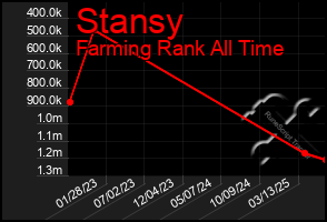 Total Graph of Stansy