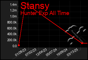 Total Graph of Stansy