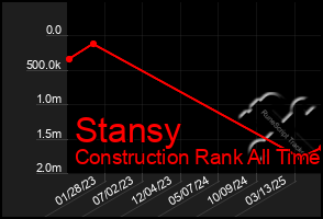 Total Graph of Stansy