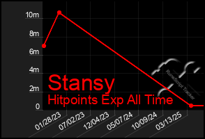 Total Graph of Stansy