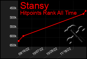 Total Graph of Stansy
