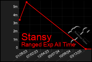 Total Graph of Stansy