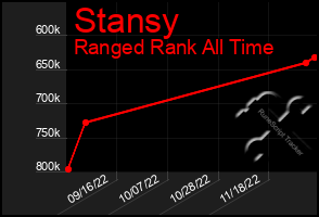 Total Graph of Stansy