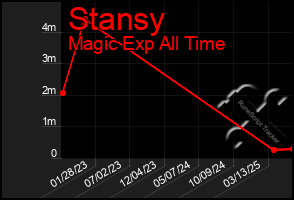 Total Graph of Stansy