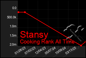 Total Graph of Stansy