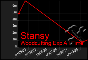 Total Graph of Stansy