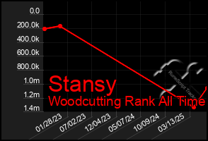 Total Graph of Stansy