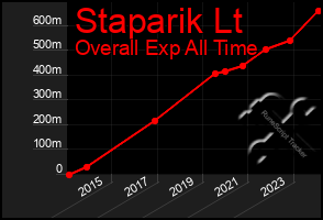 Total Graph of Staparik Lt