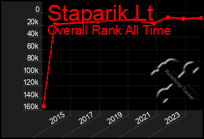 Total Graph of Staparik Lt