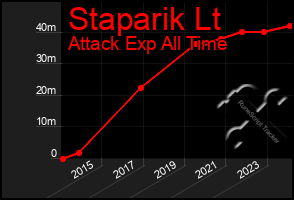 Total Graph of Staparik Lt