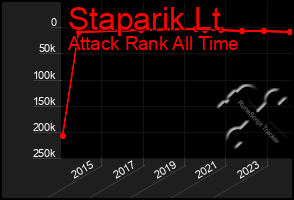 Total Graph of Staparik Lt