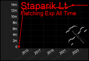 Total Graph of Staparik Lt