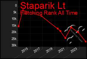 Total Graph of Staparik Lt