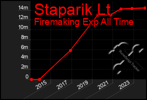 Total Graph of Staparik Lt
