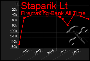 Total Graph of Staparik Lt